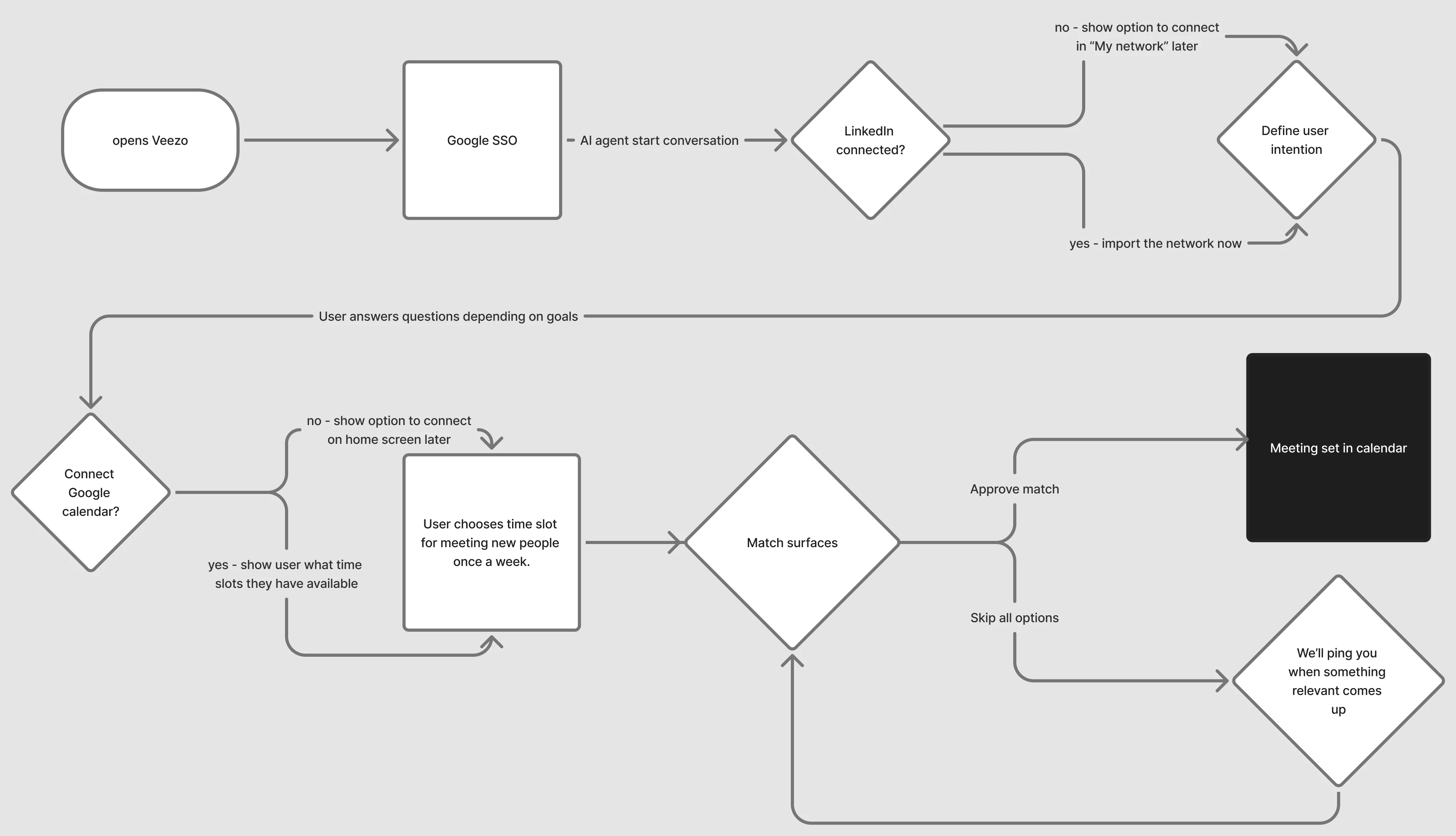 The onboarding flow map: sign-in through Google SSO, the agent opens the conversation, LinkedIn is connected now or deferred, the user defines their intention and answers goal-based questions, connects Google Calendar or defers it, chooses a weekly time slot, and then matches surface - approving one sets a meeting in the calendar, skipping loops back until something relevant comes up